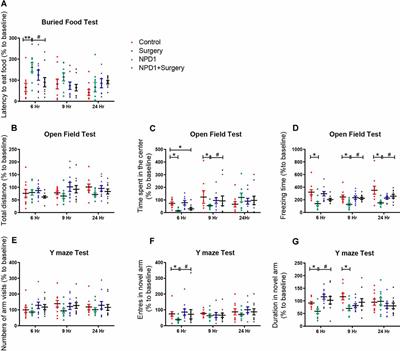 Neuroprotectin D1 Protects Against Postoperative Delirium-Like Behavior in Aged Mice